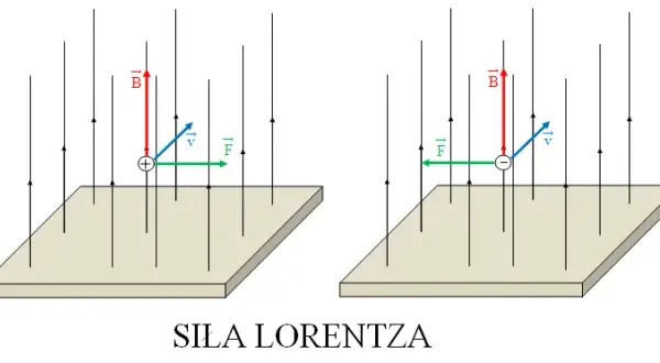 Indukcja Magnetyczna: Wzór, zastosowania i praktyczne przykłady
