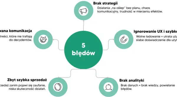 Diagram przedstawia 5 błędów w marketingu B2B: brak strategii, niedopasowana komunikacja, ignorowanie UX, zbyt szybka sprzedaż i brak analityki.