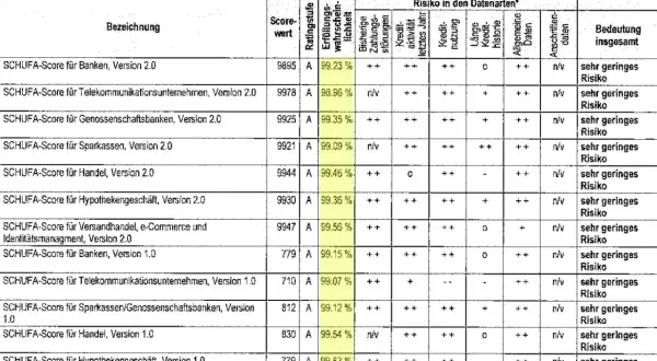 Tabelle zeigt SCHUFA-Scores für verschiedene Branchen, inklusive der Länge der Kredithistorie. Alle Scores deuten auf ein sehr geringes Risiko hin.