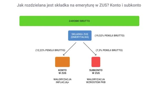 Schemat pokazuje podział składki emerytalnej ZUS z zarobków brutto na konto i subkonto, wyjaśniając waloryzację.
