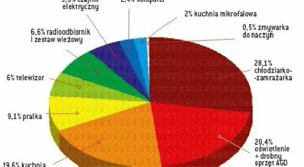 Jak sprawdzić ile zużywa prądu - proste sposoby na oszczędności
