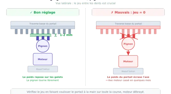 Bon réglage crémaillère portail coulissant : jeu de 1-2 mm entre les dents. Mauvais réglage : jeu nul, le poids écrase l'axe moteur.