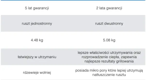 Jaki ruszt do grilla wybrać? Żeliwo, stal, emalia poradnik eksperta