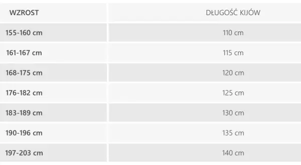 Tabela pokazuje zależność wzrostu narciarza od optymalnej długości nart biegowych.