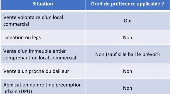 Tableau comparant les situations de vente ou donation de locaux commerciaux et l'application du droit de préemption locataire.