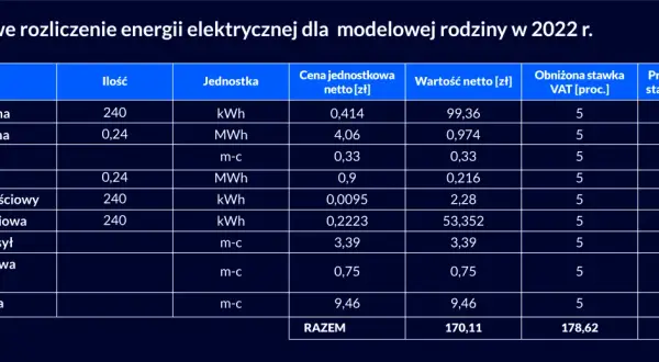 Ile kWh na mieszkanie w bloku? Zaskakujące koszty energii!