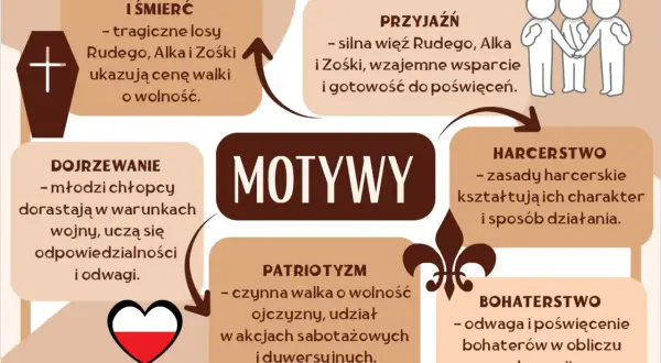 Dlaczego warto przeczytać "Kamienie na szaniec"? Motywy: męczeństwo, przyjaźń, dojrzewanie, patriotyzm, harcerstwo, bohaterstwo.