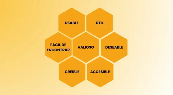 Hexágonos con palabras clave para crear sitios web: Usable, Útil, Valioso, Deseable, Fácil de encontrar, Creíble, Accesible.