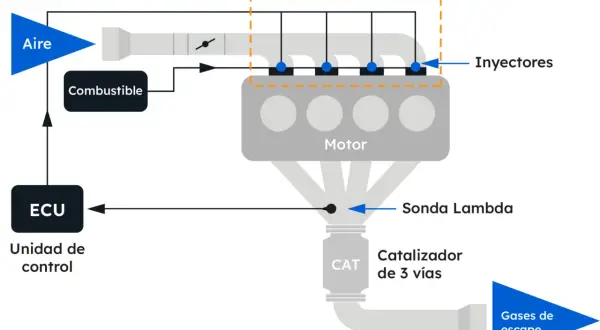 Diagrama muestra cómo la sonda lambda, ubicada después del motor y antes del catalizador, informa a la ECU sobre la mezcla aire-combustible para optimizar la combustión.