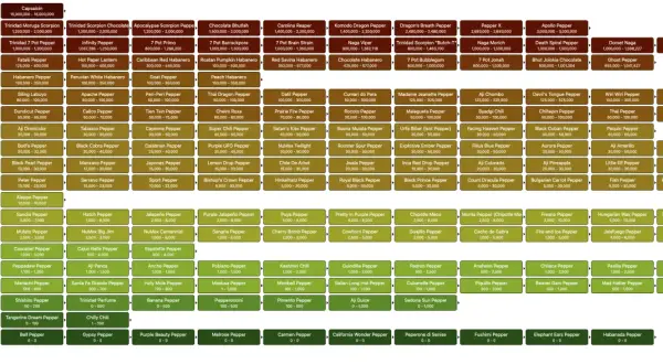En karta över chilisorter, från superheta till milda, med Scoville-gradering. En visuell guide för att förstå hettan hos olika chilisorter.