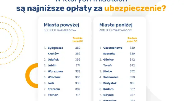 Ranking miast z najniższymi opłatami za ubezpieczenie OC.