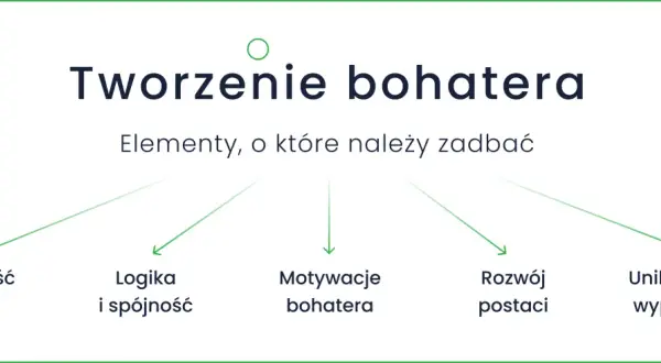 Schemat tworzenia bohatera literackiego: osobowość, logika, motywacje, rozwój, styl wypowiedzi.