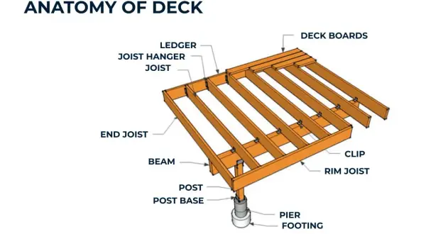 Diagram showing the anatomy of a deck, illustrating components like joists, beams, and deck boards, essential for understanding how to build a deck.