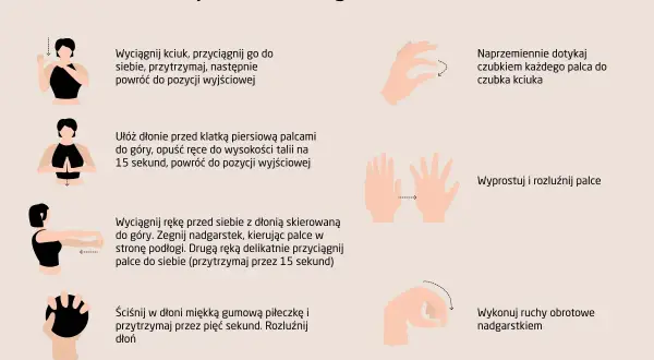 Ćwiczenia na zespół cieśni nadgarstka: rozciąganie kciuka, dotykanie palcami, wyprost i rozluźnienie palców, ruchy obrotowe nadgarstkiem.