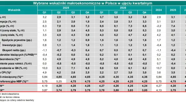 Tabela z prognozami makroekonomicznymi dla Polski. Widoczne kursy EURPLN i USDPLN, które mogą wpłynąć na kurs dolara.