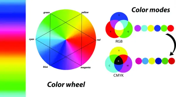 Koło barw pokazuje, ile jest kolorów podstawowych. RGB i CMYK to modele kolorów.