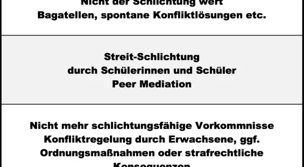 Grundschul-Streitschlichter: Peer Mediation für Schüler, nicht für Bagatellen oder schwere Fälle.