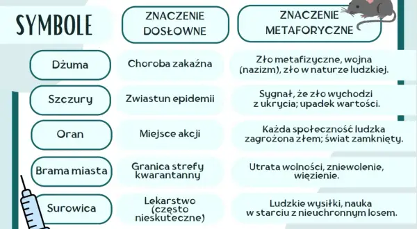 Tabela symboli: Dżuma (choroba, zło), Szczury (zwiastun epidemii, sygnał zła), Oran (miejsce akcji dżumy, zagrożona społeczność), Brama miasta (granica kwarantanny, utrata wolności), Surowica (lekarstwo, ludzkie wysiłki).
