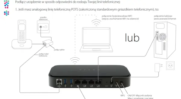 Schemat podłączenia routera Netia Spota do linii telefonicznej POTS. Możliwe połączenie przez WiFi lub kabel Ethernet.