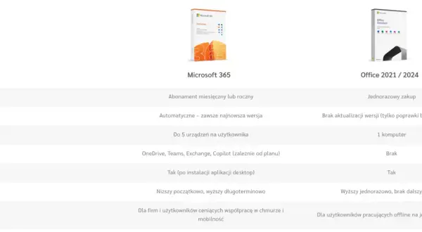 Porównanie Microsoft 365 i Office 2021/2024. Sprawdź, jak uzyskać pakiet Office za darmo w ramach subskrypcji.