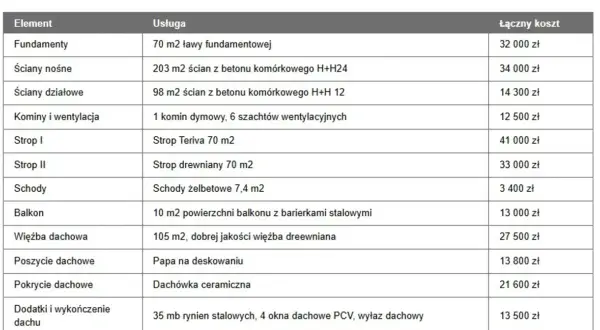 Tabela z kosztami budowy: szalowanie stropu, cena robocizny i materiałów.