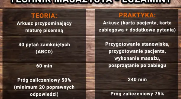 Egzamin zawodowy technik masażysta: teoria (40 pytań, 60 min, próg 50%) i praktyka (przygotowanie, masaż, sprzątanie, 240 min, próg 75%).
