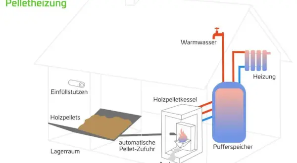 Schema einer Pelletheizung: Holzpellets aus dem Lagerraum werden automatisch zugeführt, verbrannt und erzeugen Wärme für Heizung und Warmwasser. Die Asche wird gesammelt. Moderne Anlagen minimieren Feinstaub.
