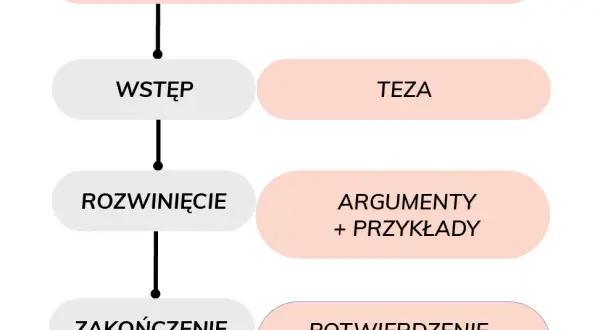 Jak napisać rozprawkę argumentacyjną – prosta struktura i skuteczne argumenty