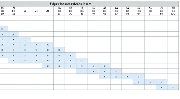 Tabelle mit Reifenbreiten und Felgen-Innenmaulweiten in mm, die mögliche Kombinationen mit "x" markiert.