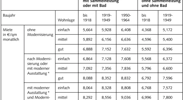 Tabelle zeigt Nettokaltmieten in Berlin, aufgeschlüsselt nach Baujahr, Ausstattung und Heizungsart. Ein möglicher Mietendeckel könnte hier ansetzen.