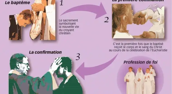 Schéma des sacrements de l'initiation : baptême, première communion et confirmation. La première communion marque l'âge où le jeune catholique s'approprie les promesses de son baptême.