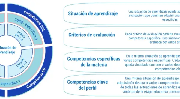 Diagrama que explica cómo las situaciones de aprendizaje activan criterios de evaluación para adquirir competencias específicas y clave.
