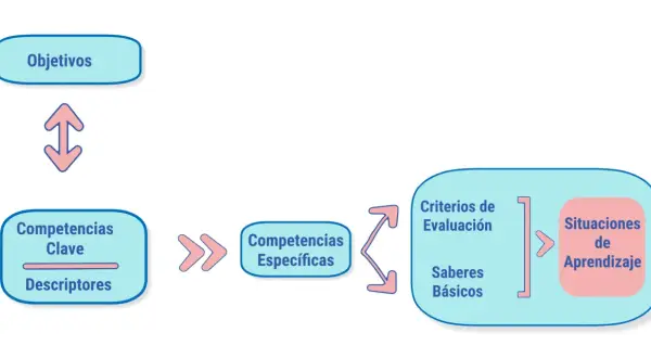 Diagrama que explica qué significa LOMCE: Objetivos, Competencias Clave, Competencias Específicas, Criterios de Evaluación, Saberes Básicos y Situaciones de Aprendizaje.