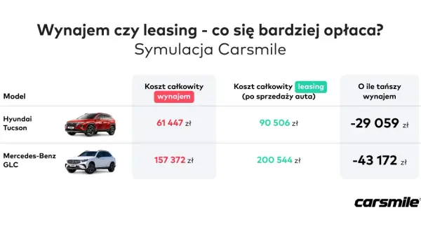 Porównanie kosztów wynajmu i leasingu dla Hyundai Tucson i Mercedes-Benz GLC. Samochód służbowy może być tańszy w wynajmie.