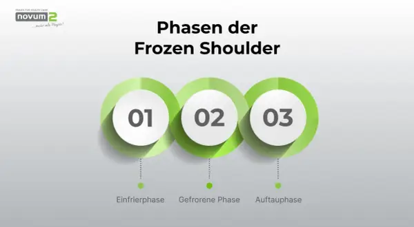 Phasen der Frozen Shoulder: Einfrier-, Gefrorene- und Auftauphase. Psychische Ursachen können die Heilung beeinflussen.