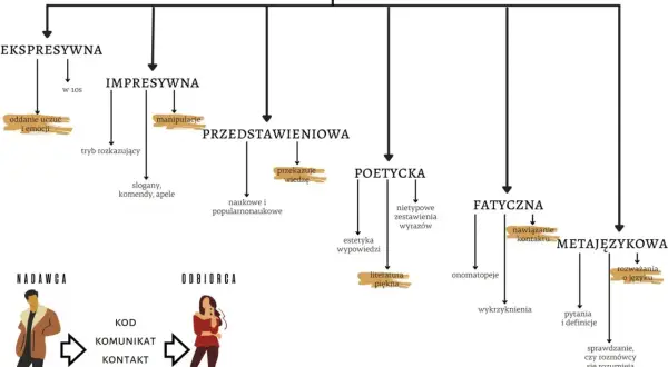 Schemat funkcji języka: ekspresywna, impresywna, przedstawieniowa, poetycka, fatyczna, metajęzykowa.