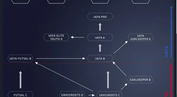 Twoja droga do licencji trenera piłki nożnej: Od Grassroots do UEFA Pro