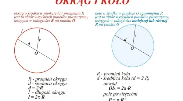 Dwa diagramy geometryczne: czerwony okrąg i niebieskie koło, z oznaczeniami promienia, średnicy i środka.