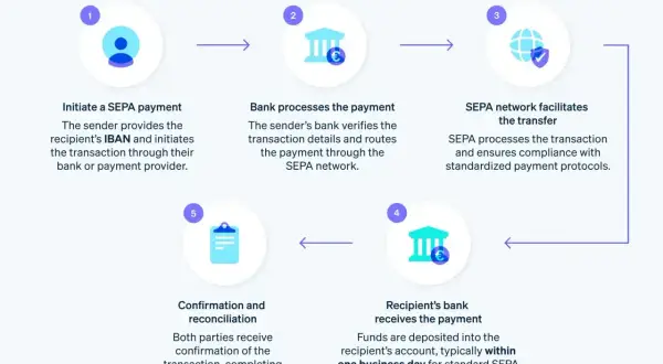 Schemat procesu SEPA: inicjacja, przetwarzanie przez bank, sieć SEPA, odbiór przez bank odbiorcy, potwierdzenie. To tradycyjny przelew bankowy.
