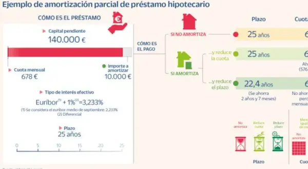 Ejemplo de amortización parcial de hipoteca: si decides pagar 10.000€, conviene pagar la hipoteca antes de tiempo para reducir plazo o cuota.