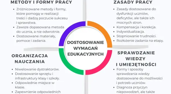 Diagram przedstawia dostosowanie wymagań edukacyjnych, uwzględniając indywidualne potrzeby rozwojowe uczniów. Przykłady obejmują metody pracy, zasady, organizację nauczania i sprawdzanie wiedzy.