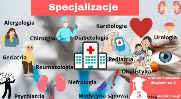 Ilustracja przedstawia różne specjalizacje lekarskie: alergologię, kardiologię, chirurgię, diabetologię, geriatrię, pediatrię, reumatologię, nefrologię, psychiatrię, okulistykę, urologię i medycynę sądową.