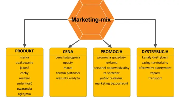 Schemat przedstawia elementy marketingu-mix: produkt, cena, promocja i dystrybucja. Kluczowe dla sukcesu firmy.