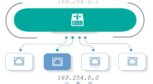 Schemat sieci z adresem IP 169.254.0.1 na górze, połączony z czterema urządzeniami poniżej, które mają adres IP 169.254.0.0.