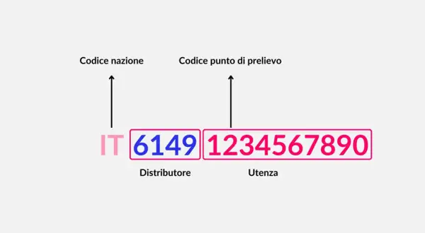 Il POD è un codice identificativo univoco per un punto di prelievo. La sigla IT indica la nazione, seguita dal codice distributore e dall'utenza.