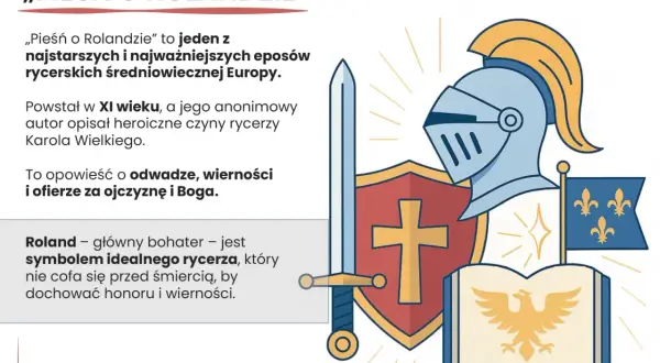 Ilustracja przedstawia symbole związane z "Pieśnią o Rolandzie": hełm, tarczę z krzyżem, miecz, księgę z orłem i flagę z liliami.