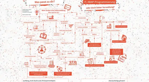 Flussdiagramm hilft bei der Entscheidung: Ausbildung und Studium gleichzeitig? Finde deinen Weg in der IT oder Verwaltung.