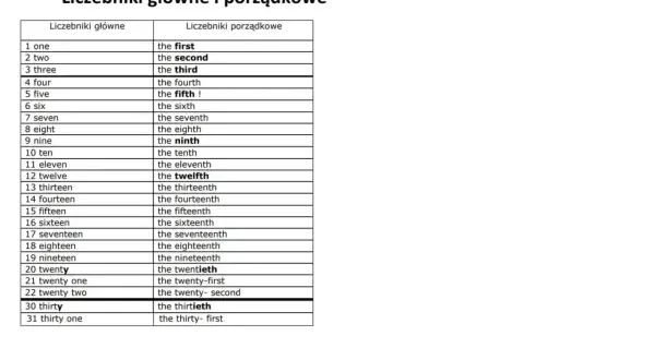 Tabela porównująca liczebniki główne i porządkowe po angielsku, od "one" do "thirty-first".