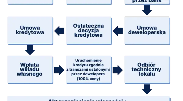 Jak sprzedać działkę deweloperowi i uniknąć najczęstszych błędów