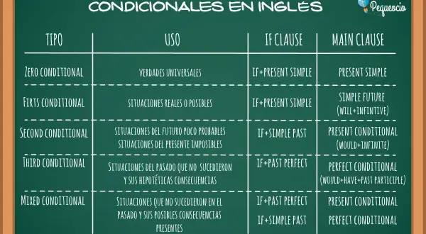 Tabla de tipos de condicionales en inglés: Zero, First, Second, Third y Mixed, con sus usos y estructuras.